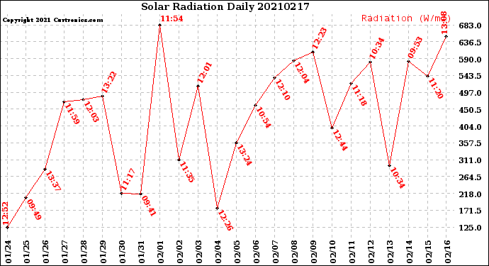 Milwaukee Weather Solar Radiation<br>Daily