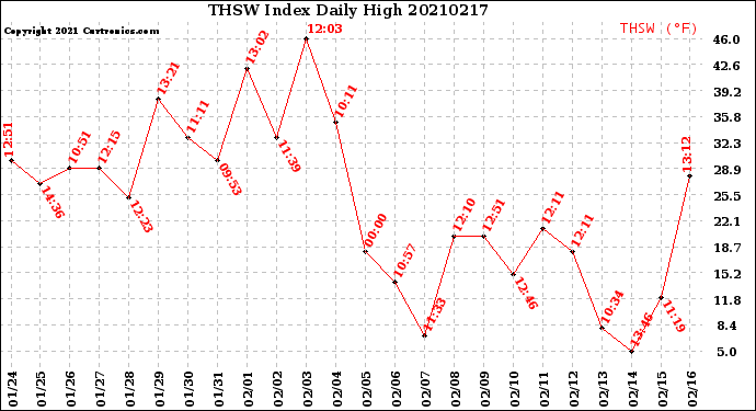 Milwaukee Weather THSW Index<br>Daily High