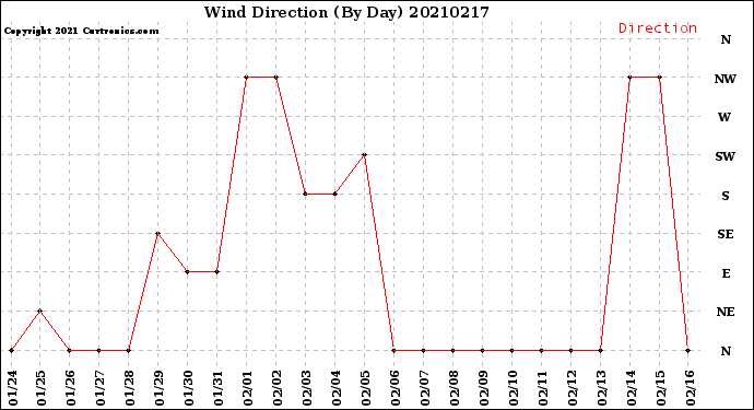 Milwaukee Weather Wind Direction<br>(By Day)