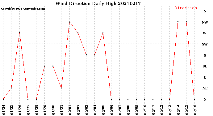 Milwaukee Weather Wind Direction<br>Daily High