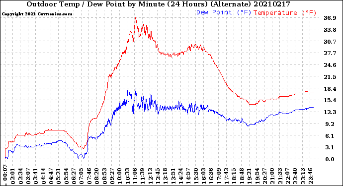 Milwaukee Weather Outdoor Temp / Dew Point<br>by Minute<br>(24 Hours) (Alternate)