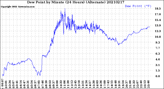Milwaukee Weather Dew Point<br>by Minute<br>(24 Hours) (Alternate)