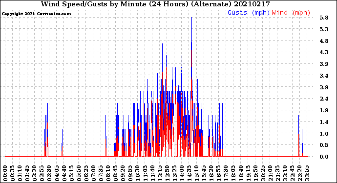 Milwaukee Weather Wind Speed/Gusts<br>by Minute<br>(24 Hours) (Alternate)