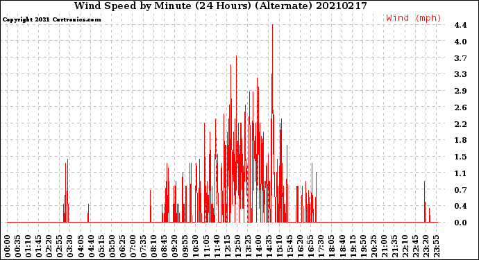 Milwaukee Weather Wind Speed<br>by Minute<br>(24 Hours) (Alternate)
