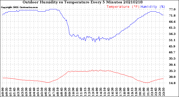 Milwaukee Weather Outdoor Humidity<br>vs Temperature<br>Every 5 Minutes