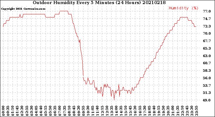 Milwaukee Weather Outdoor Humidity<br>Every 5 Minutes<br>(24 Hours)