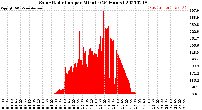 Milwaukee Weather Solar Radiation<br>per Minute<br>(24 Hours)