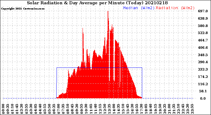 Milwaukee Weather Solar Radiation<br>& Day Average<br>per Minute<br>(Today)