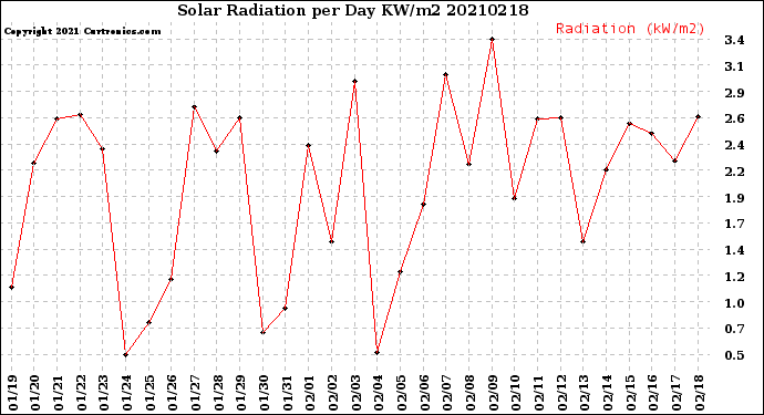 Milwaukee Weather Solar Radiation<br>per Day KW/m2