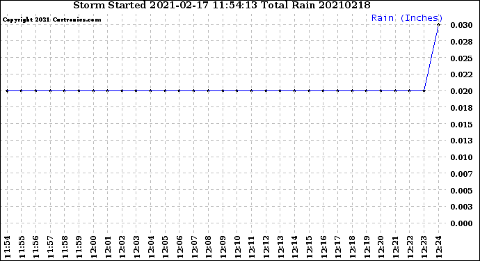 Milwaukee Weather Storm<br>Started 2021-02-17 11:54:13<br>Total Rain