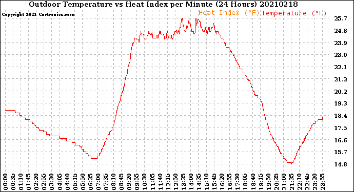 Milwaukee Weather Outdoor Temperature<br>vs Heat Index<br>per Minute<br>(24 Hours)