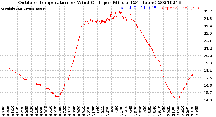 Milwaukee Weather Outdoor Temperature<br>vs Wind Chill<br>per Minute<br>(24 Hours)
