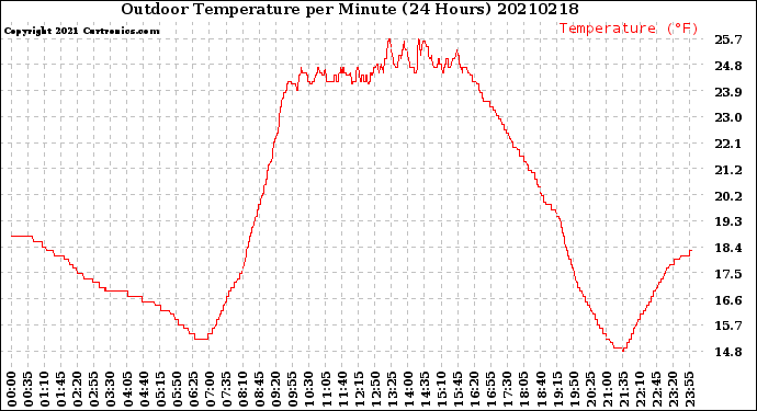 Milwaukee Weather Outdoor Temperature<br>per Minute<br>(24 Hours)