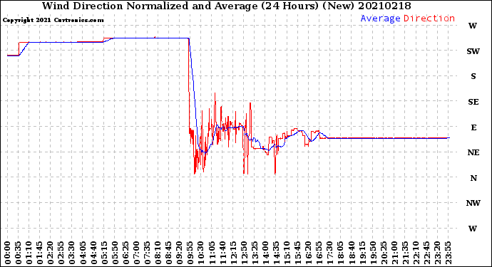 Milwaukee Weather Wind Direction<br>Normalized and Average<br>(24 Hours) (New)