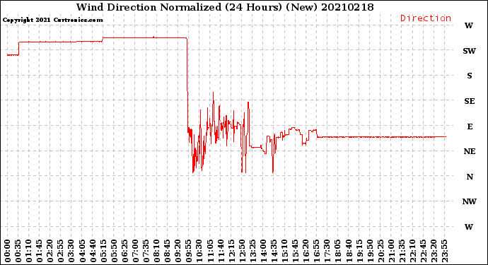Milwaukee Weather Wind Direction<br>Normalized<br>(24 Hours) (New)