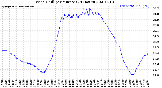 Milwaukee Weather Wind Chill<br>per Minute<br>(24 Hours)