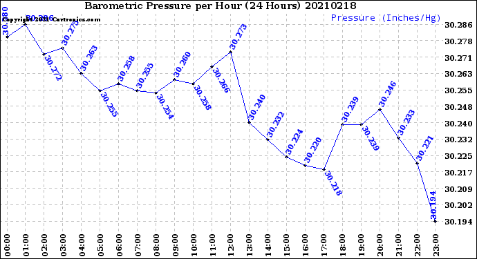 Milwaukee Weather Barometric Pressure<br>per Hour<br>(24 Hours)