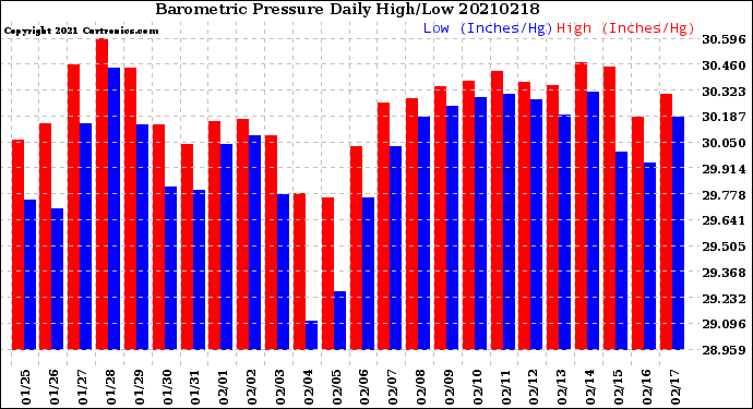 Milwaukee Weather Barometric Pressure<br>Daily High/Low