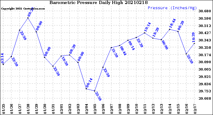 Milwaukee Weather Barometric Pressure<br>Daily High