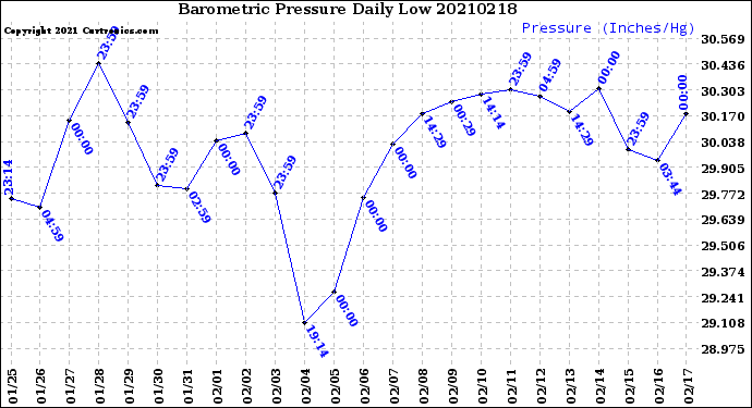 Milwaukee Weather Barometric Pressure<br>Daily Low