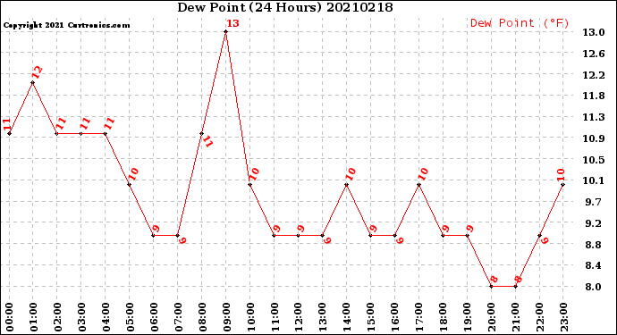 Milwaukee Weather Dew Point<br>(24 Hours)