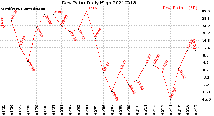 Milwaukee Weather Dew Point<br>Daily High
