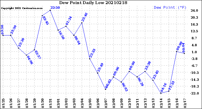 Milwaukee Weather Dew Point<br>Daily Low