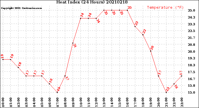 Milwaukee Weather Heat Index<br>(24 Hours)