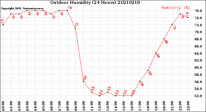 Milwaukee Weather Outdoor Humidity<br>(24 Hours)
