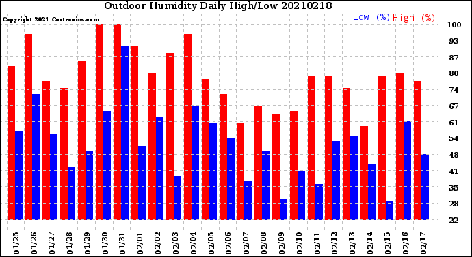 Milwaukee Weather Outdoor Humidity<br>Daily High/Low