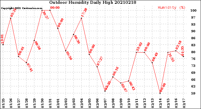 Milwaukee Weather Outdoor Humidity<br>Daily High