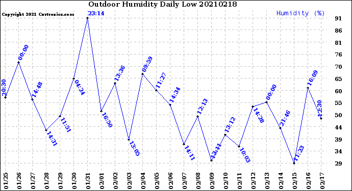 Milwaukee Weather Outdoor Humidity<br>Daily Low