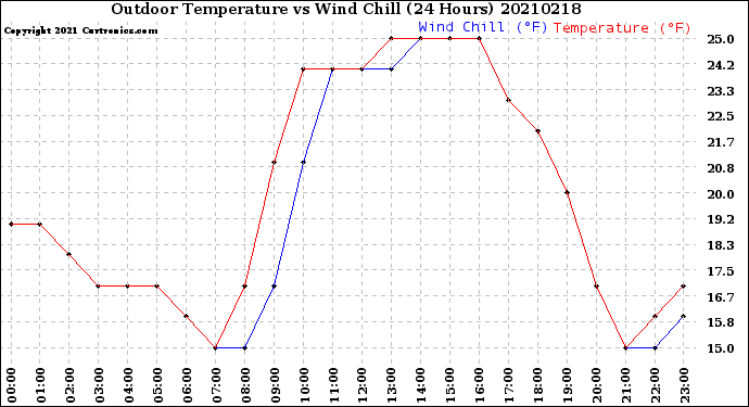 Milwaukee Weather Outdoor Temperature<br>vs Wind Chill<br>(24 Hours)
