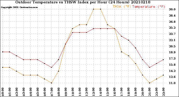 Milwaukee Weather Outdoor Temperature<br>vs THSW Index<br>per Hour<br>(24 Hours)
