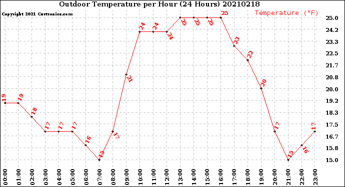 Milwaukee Weather Outdoor Temperature<br>per Hour<br>(24 Hours)