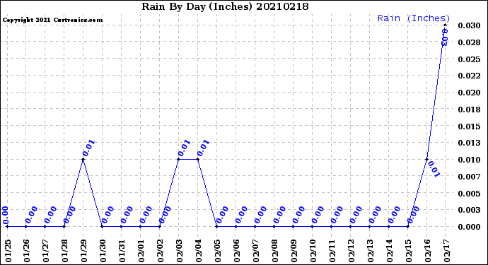 Milwaukee Weather Rain<br>By Day<br>(Inches)