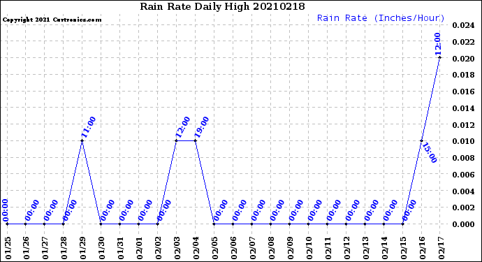 Milwaukee Weather Rain Rate<br>Daily High