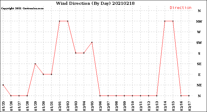 Milwaukee Weather Wind Direction<br>(By Day)
