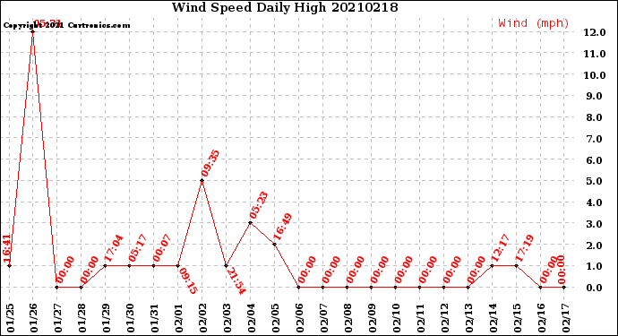 Milwaukee Weather Wind Speed<br>Daily High