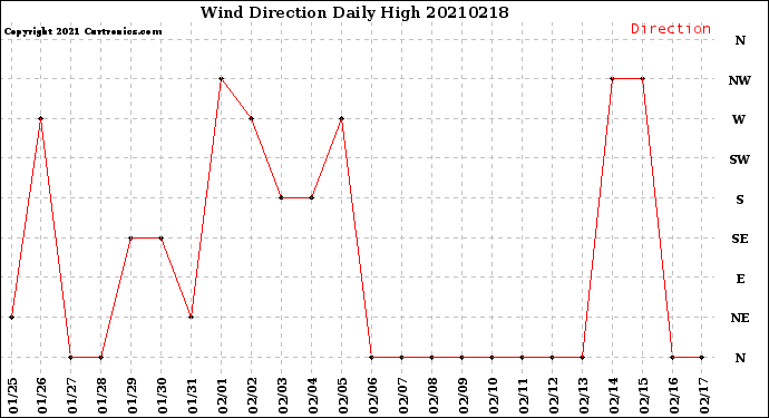 Milwaukee Weather Wind Direction<br>Daily High