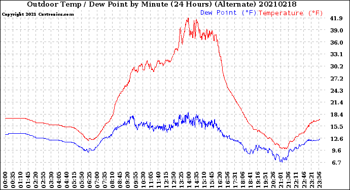 Milwaukee Weather Outdoor Temp / Dew Point<br>by Minute<br>(24 Hours) (Alternate)