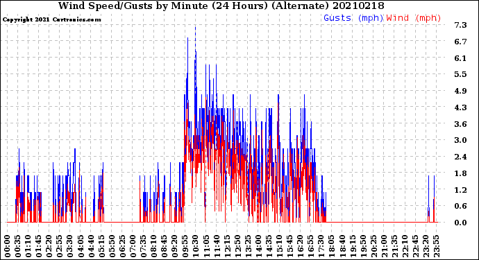 Milwaukee Weather Wind Speed/Gusts<br>by Minute<br>(24 Hours) (Alternate)