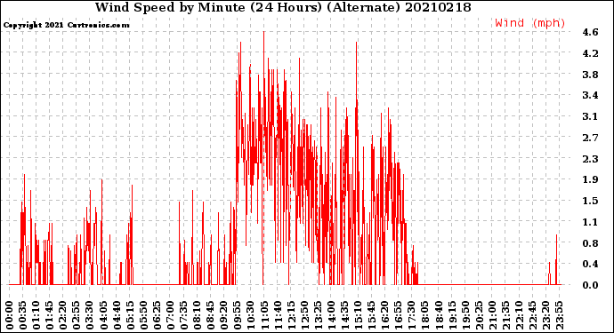 Milwaukee Weather Wind Speed<br>by Minute<br>(24 Hours) (Alternate)