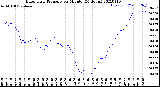 Milwaukee Weather Barometric Pressure<br>per Minute<br>(24 Hours)