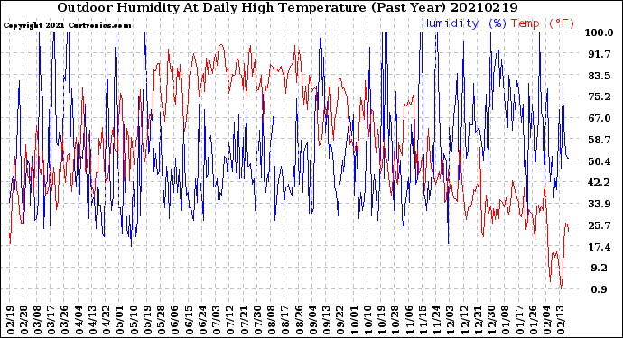 Milwaukee Weather Outdoor Humidity<br>At Daily High<br>Temperature<br>(Past Year)