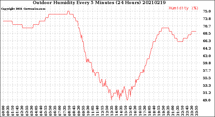 Milwaukee Weather Outdoor Humidity<br>Every 5 Minutes<br>(24 Hours)