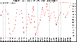 Milwaukee Weather Solar Radiation<br>Avg per Day W/m2/minute