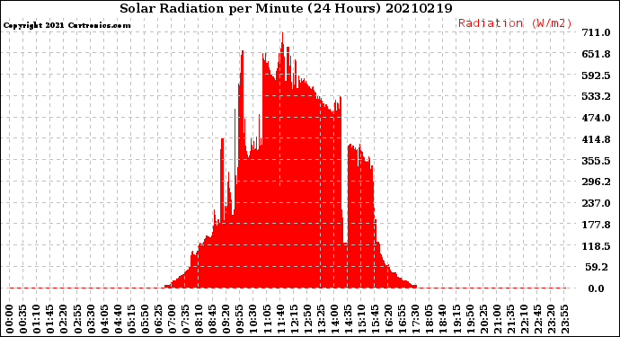 Milwaukee Weather Solar Radiation<br>per Minute<br>(24 Hours)