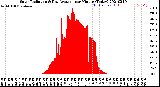 Milwaukee Weather Solar Radiation<br>& Day Average<br>per Minute<br>(Today)