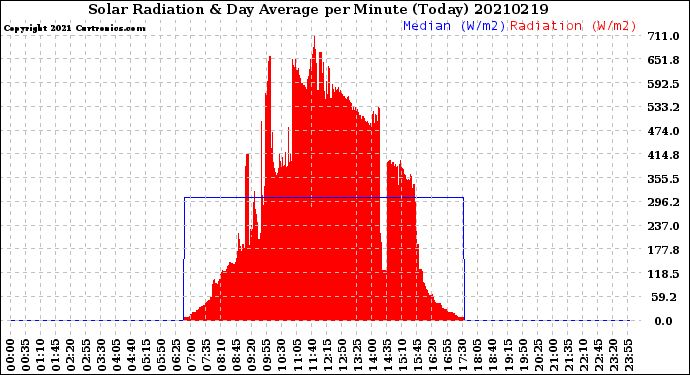 Milwaukee Weather Solar Radiation<br>& Day Average<br>per Minute<br>(Today)